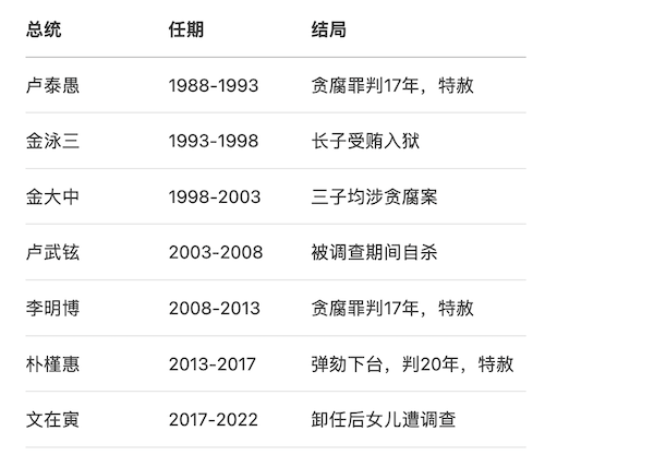 韩国前总统最终结局